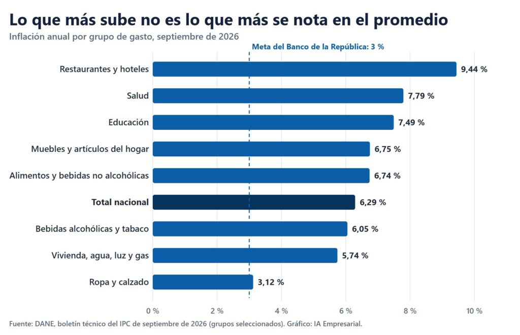 Inflación anual por grupo de gasto en septiembre de 2026: restaurantes y hoteles 9,44 %, salud 7,79 %, educación 7,49 %, total 6,29 %, ropa y calzado 3,12 %, frente a la meta de 3 %