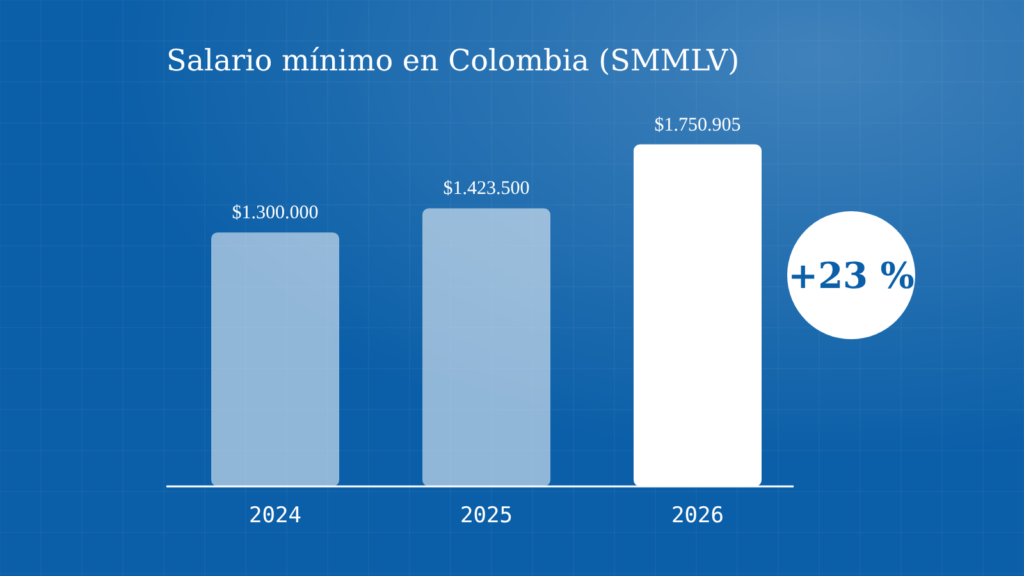 Gráfico del salario mínimo en Colombia: 2024, 2025 y 2026, con aumento del 23 %